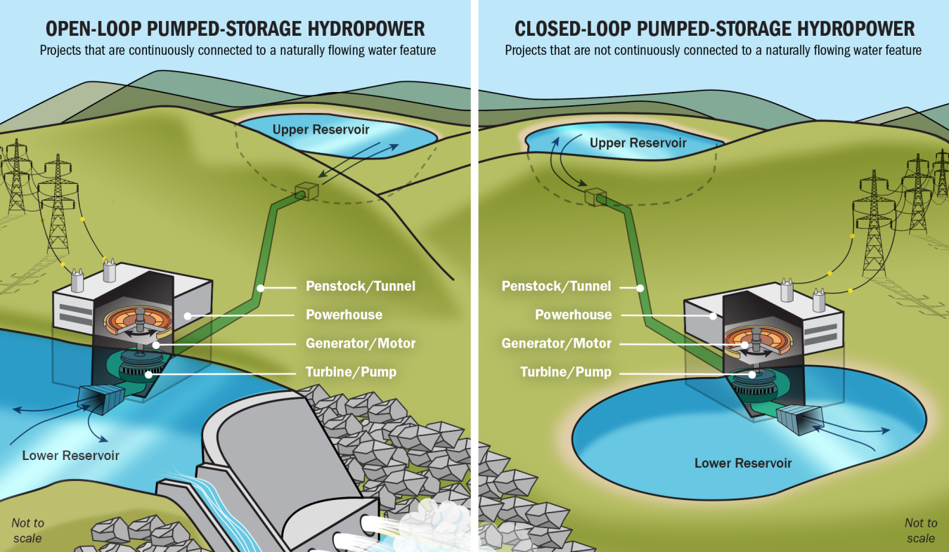 pumped hydro storage round trip efficiency